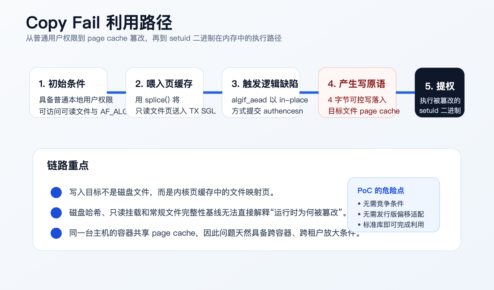 copy-fail-attack-path.png